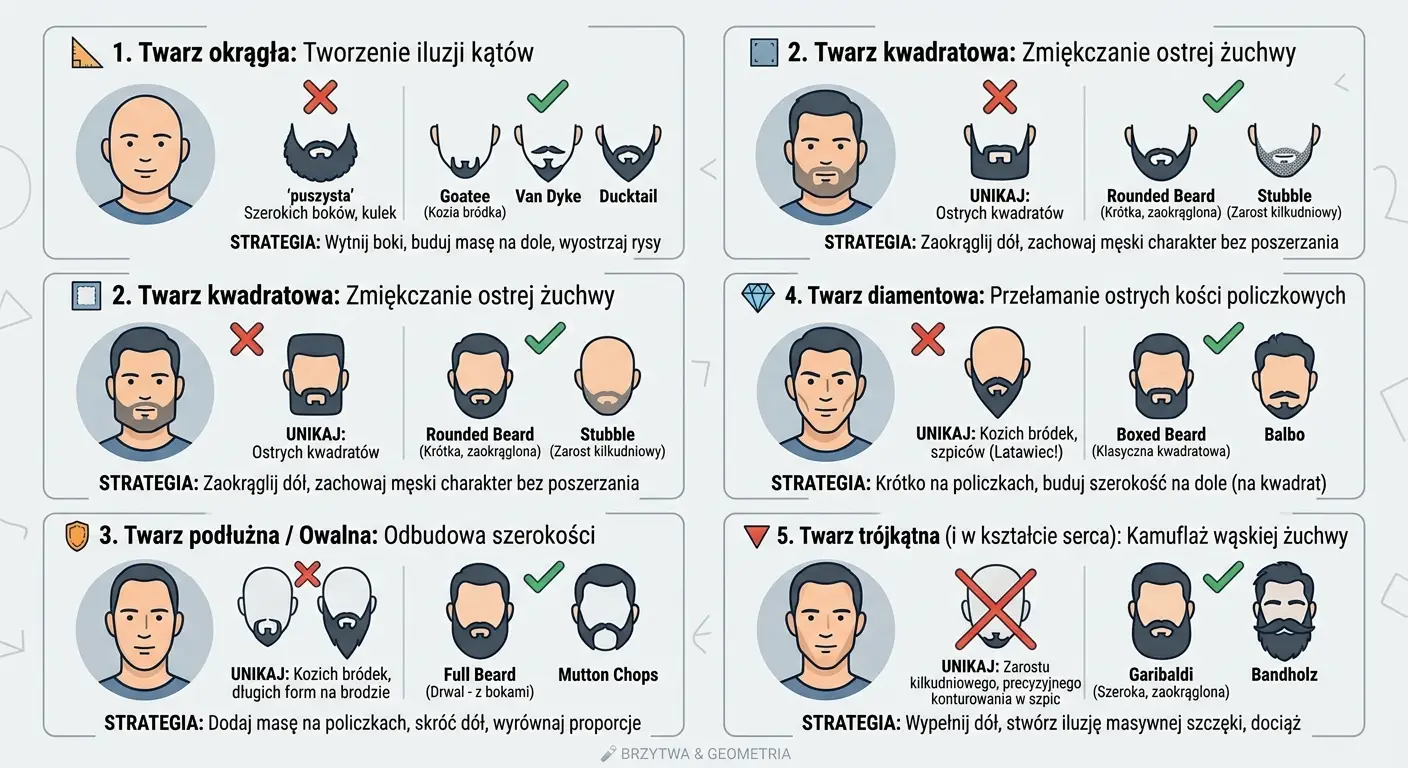 Infografika przedstawiająca 5 typów twarzy (okrągła, kwadratowa, podłużna, diamentowa, trójkątna) wraz z poradami dotyczącymi stylizacji brody i strategiami modelowania zarostu.